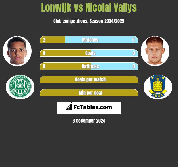 Lonwijk vs Nicolai Vallys h2h player stats