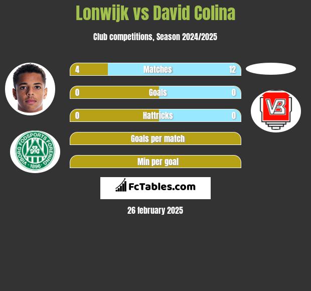 Lonwijk vs David Colina h2h player stats