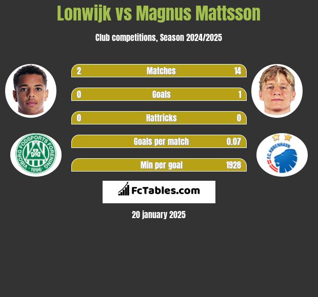 Lonwijk vs Magnus Mattsson h2h player stats