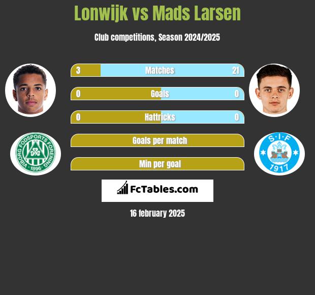 Lonwijk vs Mads Larsen h2h player stats