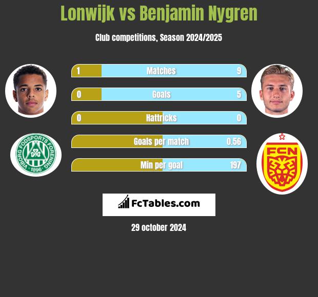 Lonwijk vs Benjamin Nygren h2h player stats