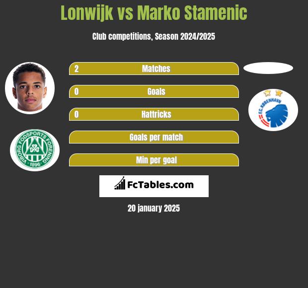 Lonwijk vs Marko Stamenic h2h player stats