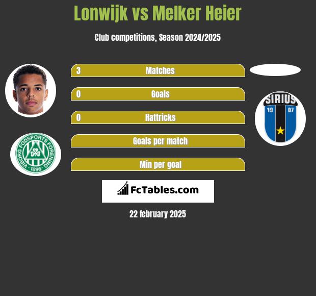 Lonwijk vs Melker Heier h2h player stats