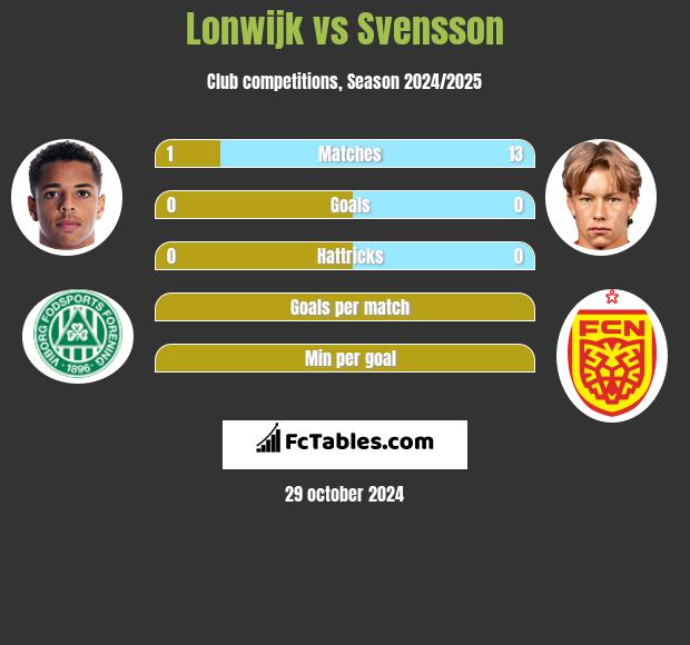 Lonwijk vs Svensson h2h player stats