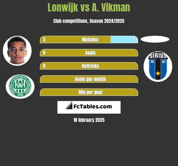 Lonwijk vs A. Vikman h2h player stats