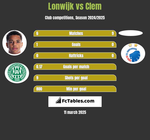 Lonwijk vs Clem h2h player stats