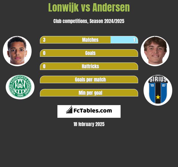 Lonwijk vs Andersen h2h player stats