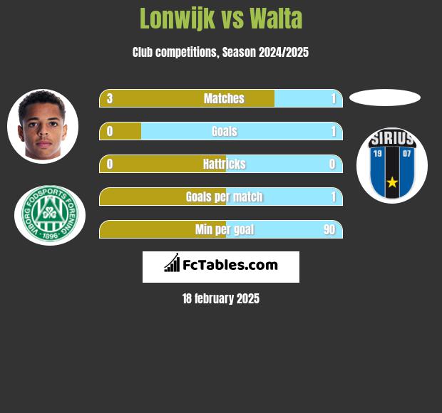 Lonwijk vs Walta h2h player stats