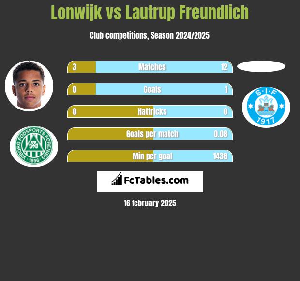 Lonwijk vs Lautrup Freundlich h2h player stats