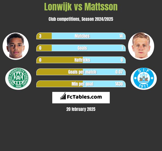 Lonwijk vs Mattsson h2h player stats