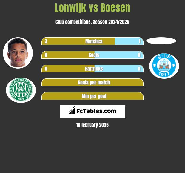 Lonwijk vs Boesen h2h player stats