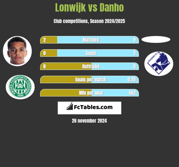 Lonwijk vs Danho h2h player stats