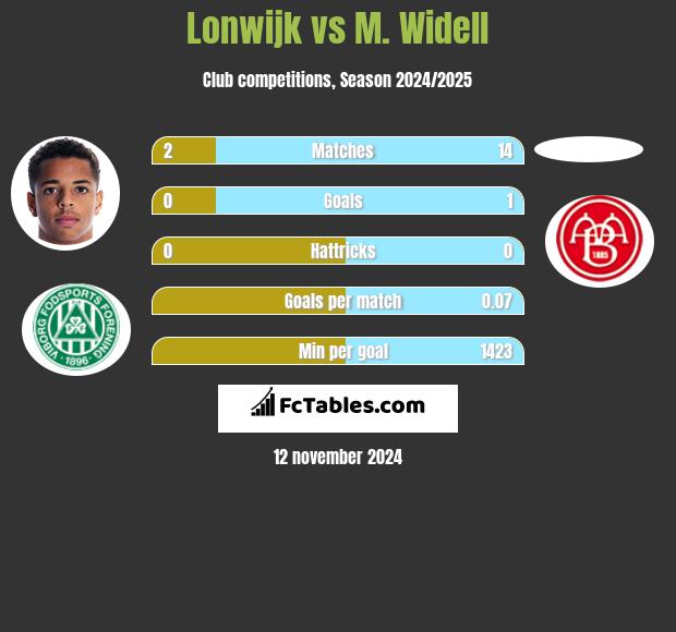 Lonwijk vs M. Widell h2h player stats