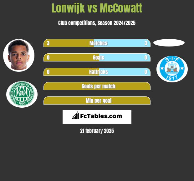 Lonwijk vs McCowatt h2h player stats