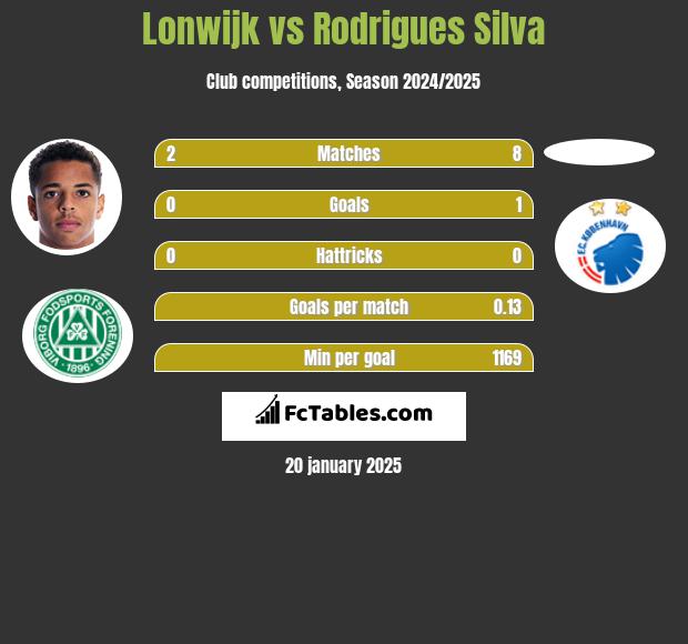 Lonwijk vs Rodrigues Silva h2h player stats