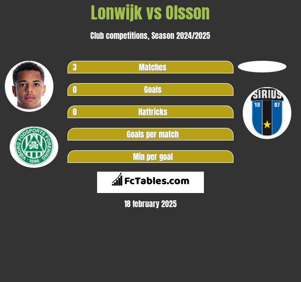 Lonwijk vs Olsson h2h player stats