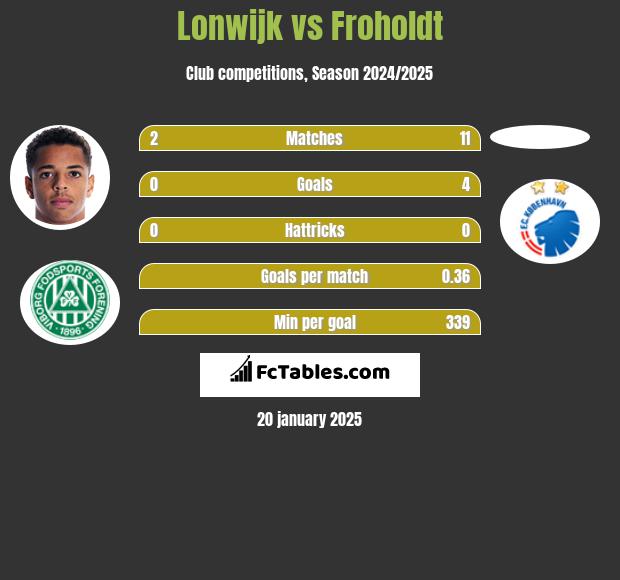 Lonwijk vs Froholdt h2h player stats