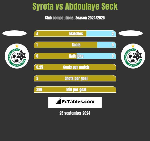 Syrota vs Abdoulaye Seck h2h player stats