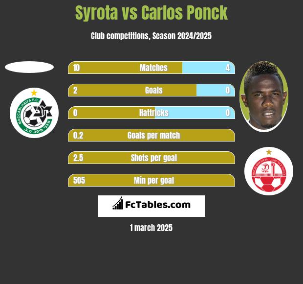 Syrota vs Carlos Ponck h2h player stats