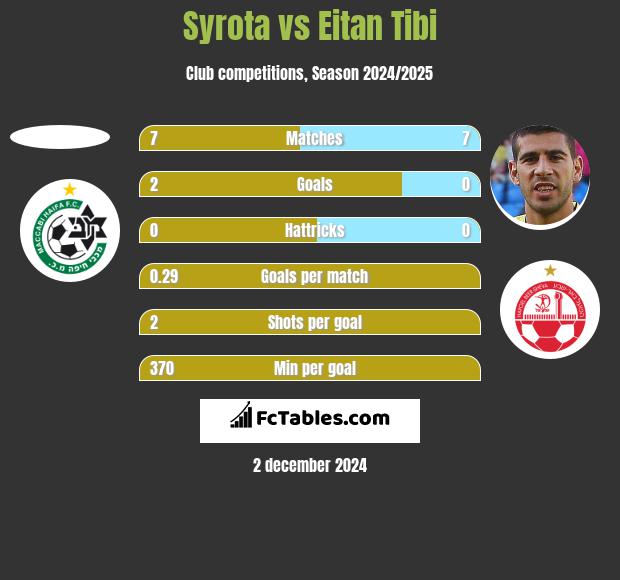 Syrota vs Eitan Tibi h2h player stats