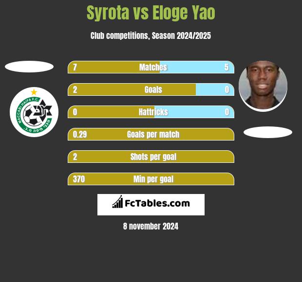 Syrota vs Eloge Yao h2h player stats