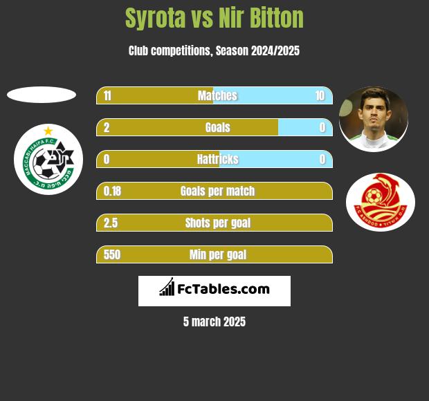 Syrota vs Nir Bitton h2h player stats