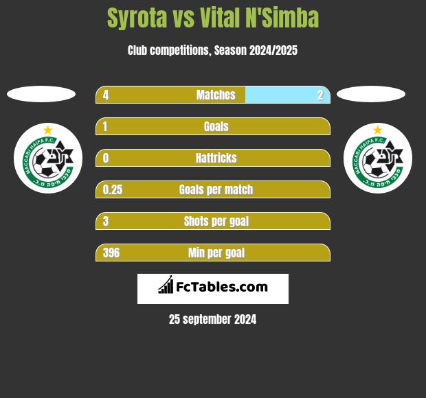 Syrota vs Vital N'Simba h2h player stats