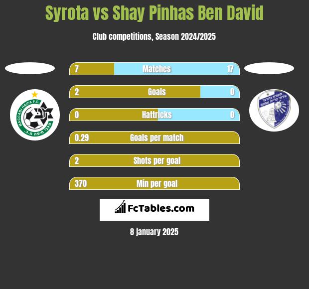 Syrota vs Shay Pinhas Ben David h2h player stats