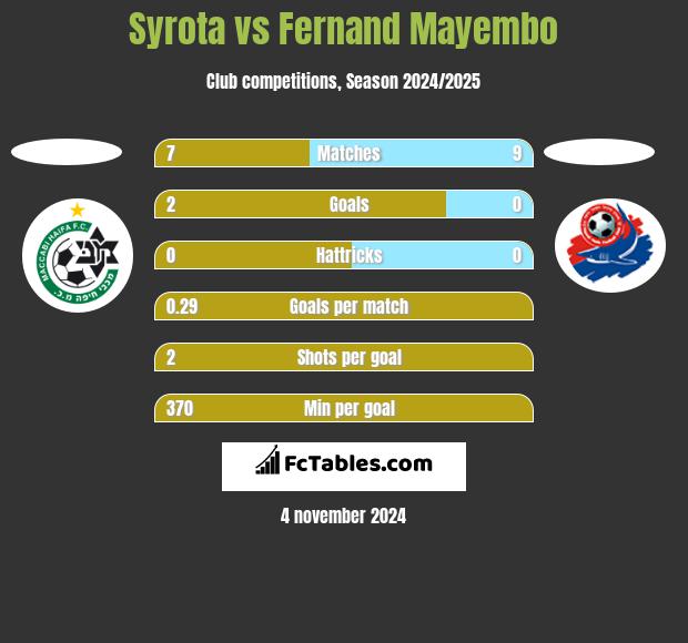 Syrota vs Fernand Mayembo h2h player stats