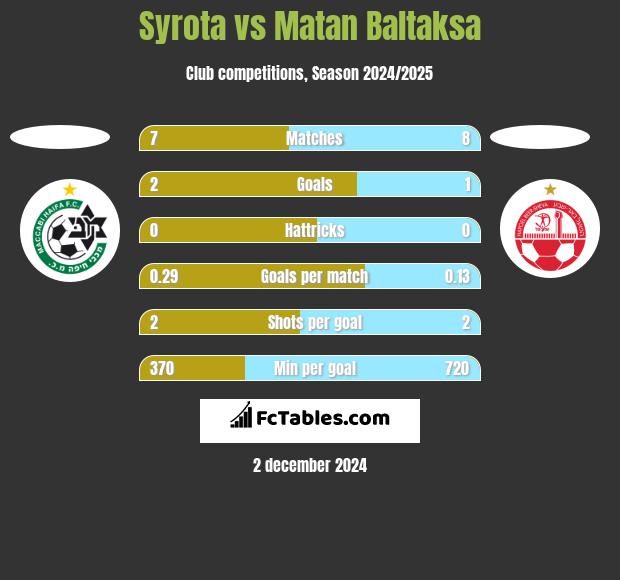 Syrota vs Matan Baltaksa h2h player stats