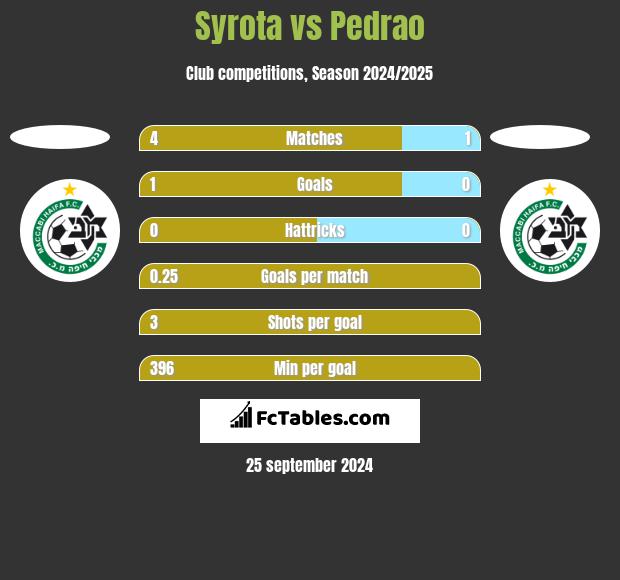 Syrota vs Pedrao h2h player stats