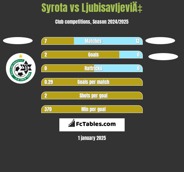 Syrota vs LjubisavljeviÄ‡ h2h player stats