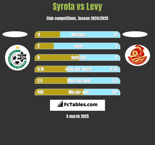 Syrota vs Levy h2h player stats