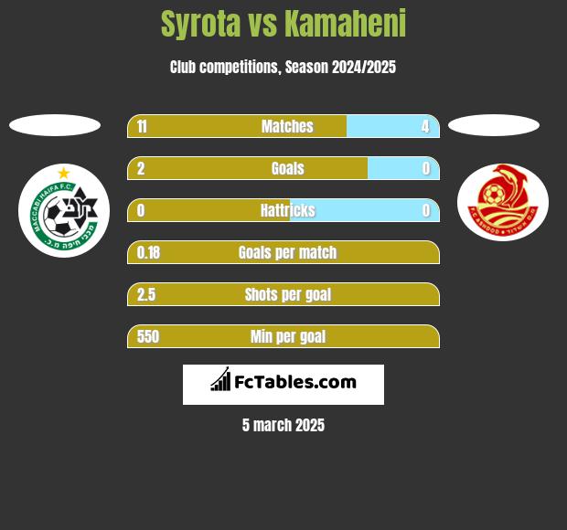 Syrota vs Kamaheni h2h player stats