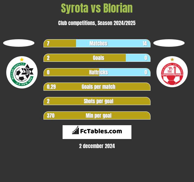 Syrota vs Blorian h2h player stats