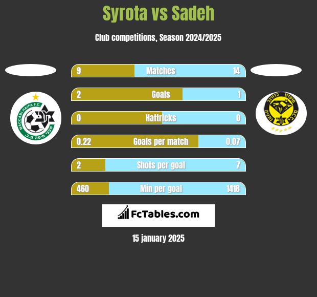 Syrota vs Sadeh h2h player stats