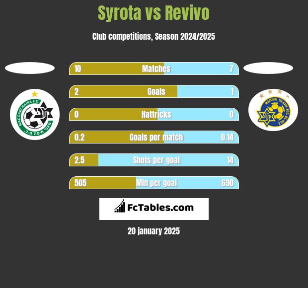 Syrota vs Revivo h2h player stats