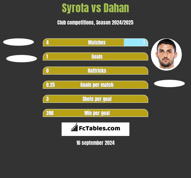 Syrota vs Dahan h2h player stats