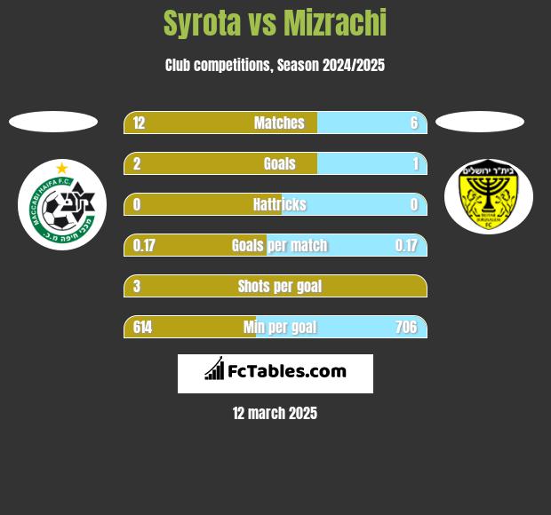 Syrota vs Mizrachi h2h player stats