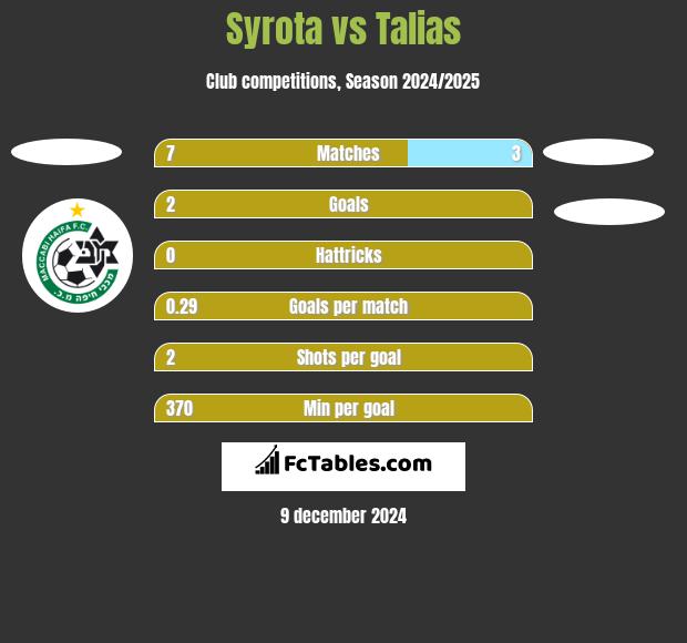 Syrota vs Talias h2h player stats