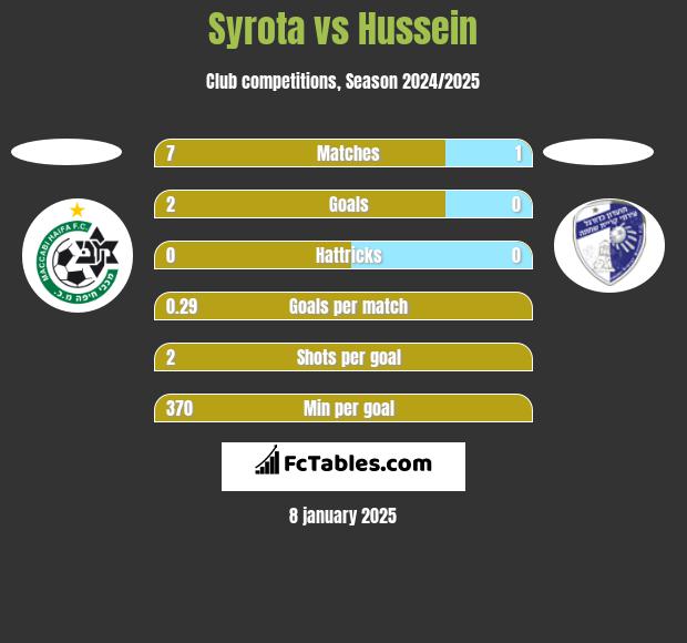 Syrota vs Hussein h2h player stats