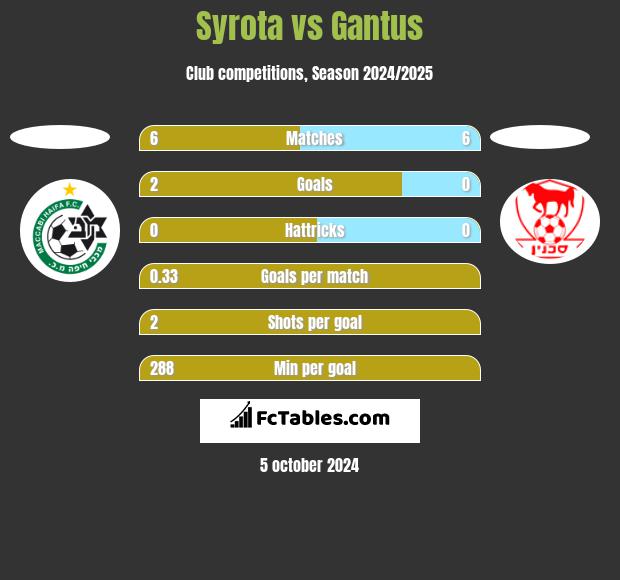 Syrota vs Gantus h2h player stats