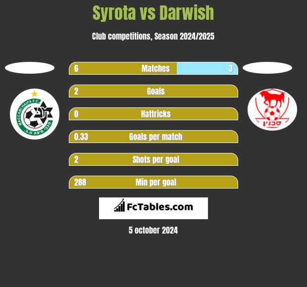 Syrota vs Darwish h2h player stats