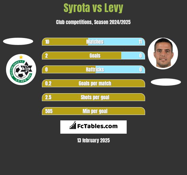 Syrota vs Levy h2h player stats