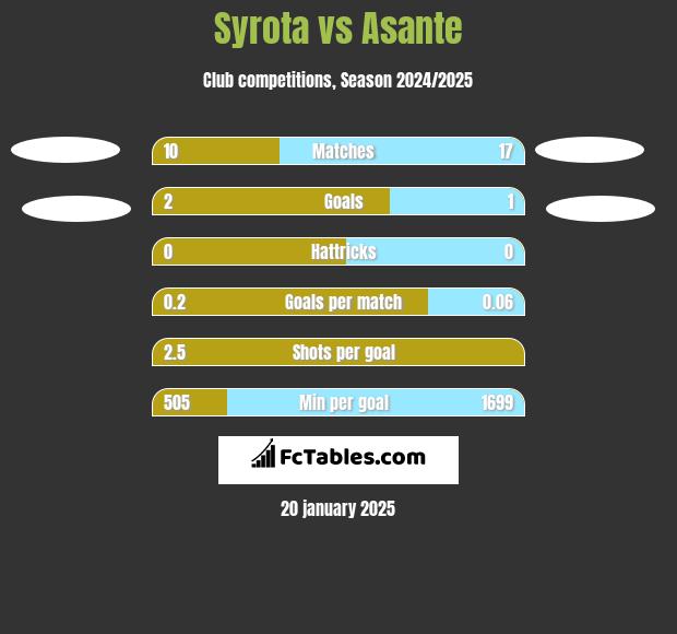 Syrota vs Asante h2h player stats