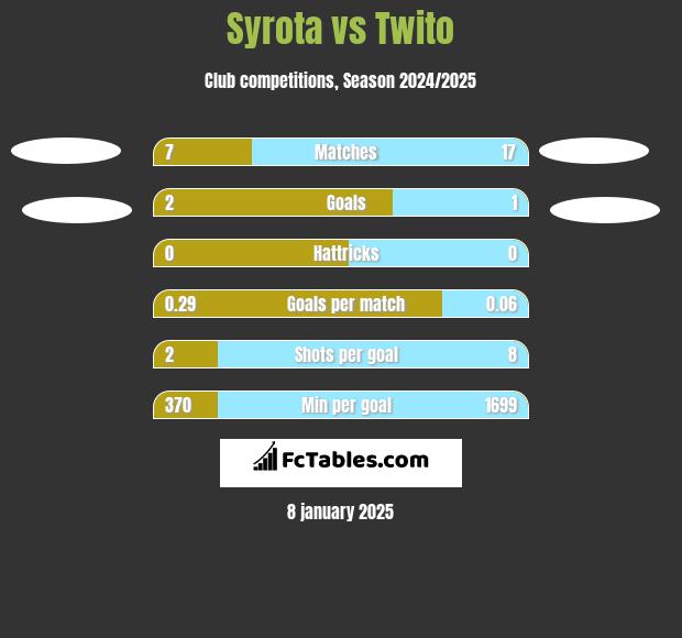 Syrota vs Twito h2h player stats