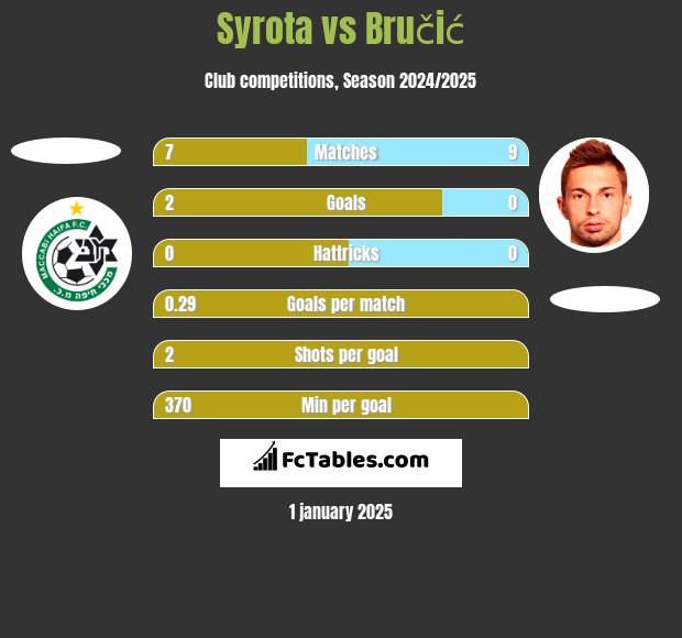 Syrota vs Bručić h2h player stats