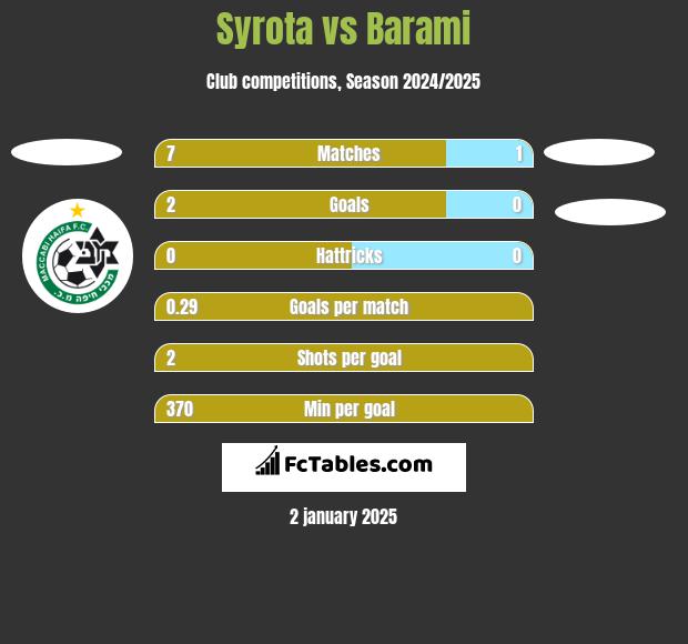 Syrota vs Barami h2h player stats