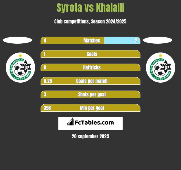 Syrota vs Khalaili h2h player stats