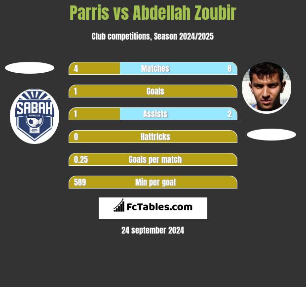 Parris vs Abdellah Zoubir h2h player stats